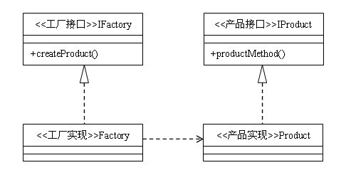 Java設計模式：工(gōng)廠方法模式