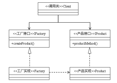 Java設計模式：抽象工(gōng)廠模式