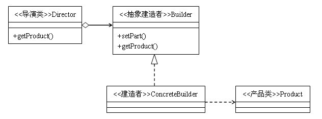 Java設計模式：建造者模式