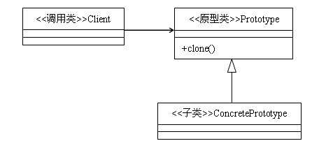 Java設計模式：原型模式