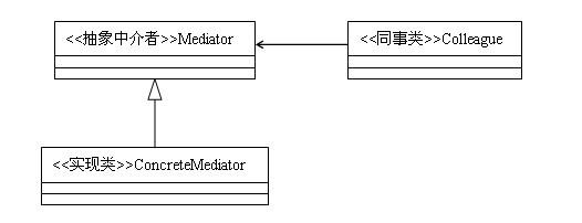 Java設計模式：中(zhōng)介者模式