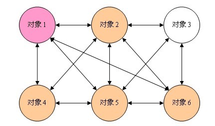 mediator-pattern