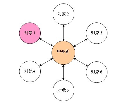 mediator-pattern