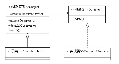 Java設計模式：觀察者模式