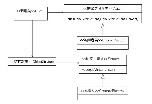 Java設計模式：訪問者模式