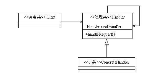 Java設計模式：責任鏈模式