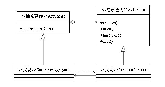 Java設計模式：叠代器模式