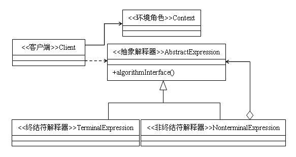 Java設計模式：解釋器模式
